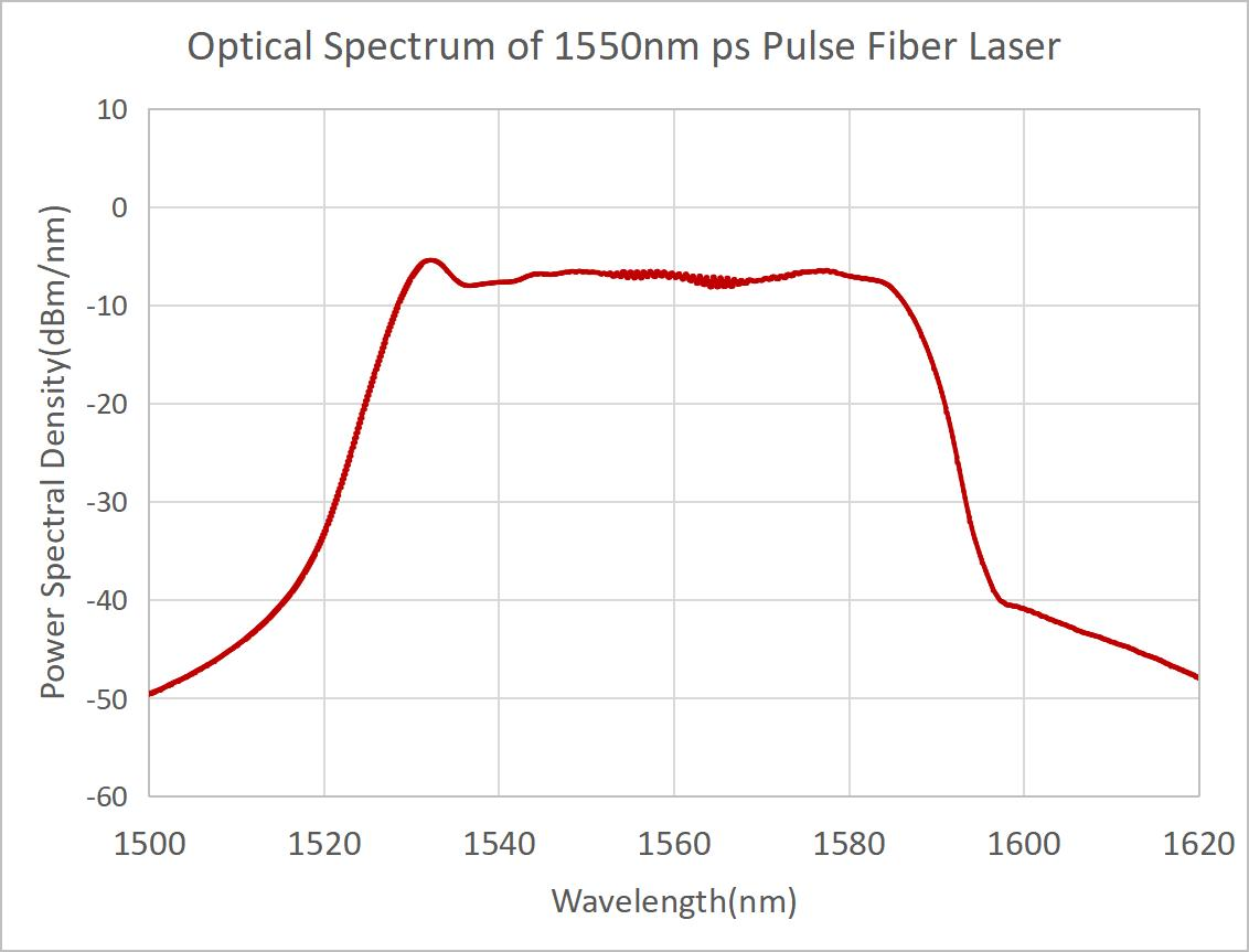 1560nm波段皮秒脉冲光纤激光器